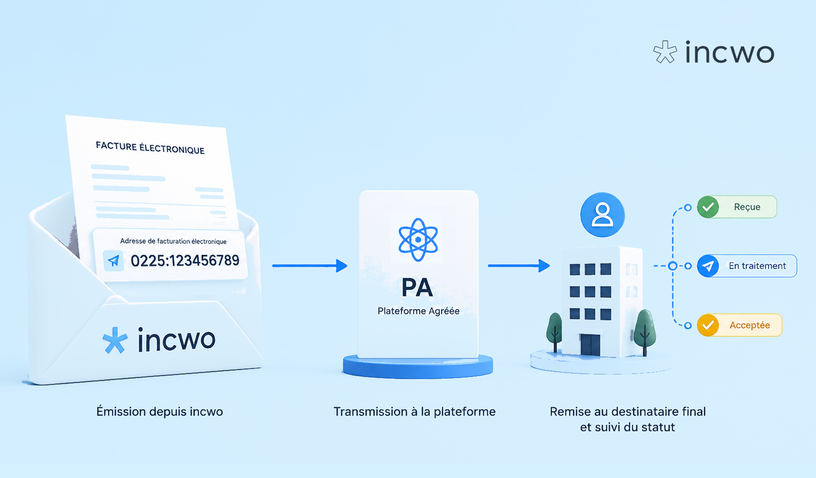 facturation électronique, code de routage