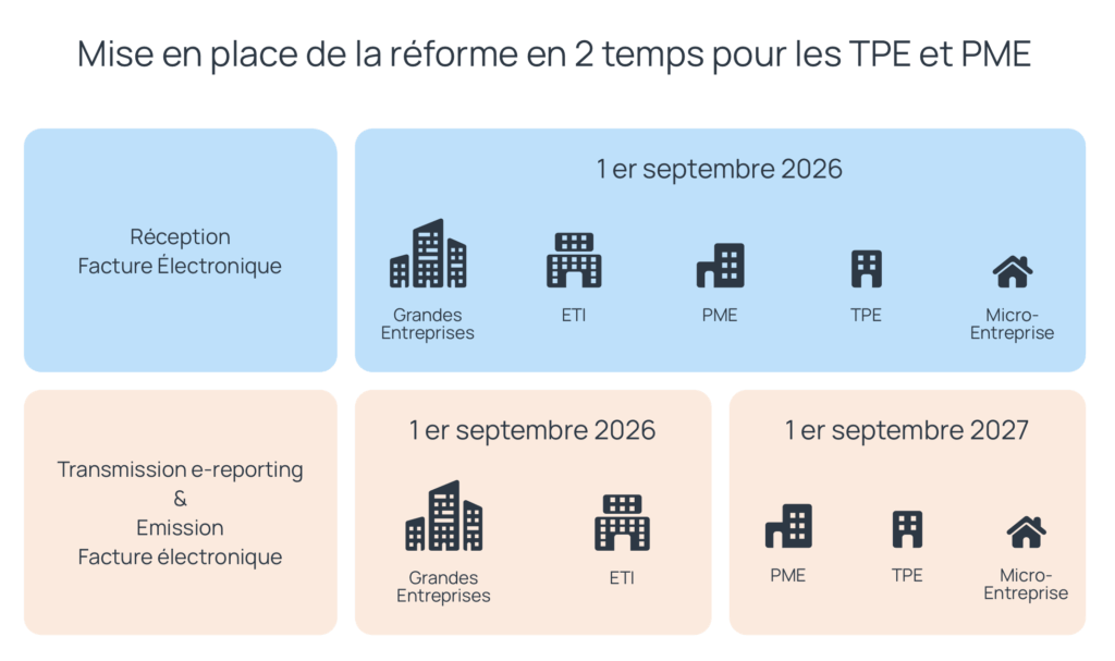 Calendrier réforme facturation électronique