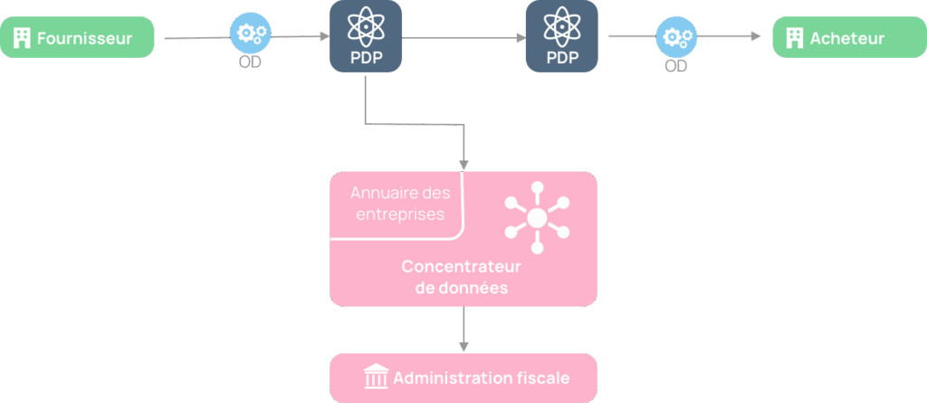 Schéma en T Facturation Électronique : fournisseur, OD, PDP, administration et acheteur