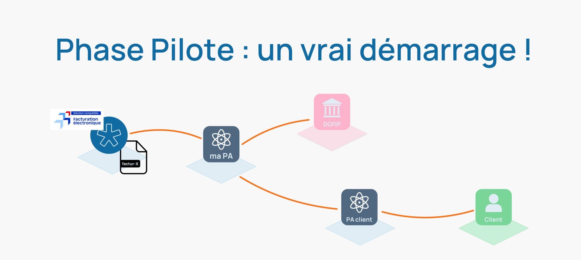 Facturation Electronique phase pilote
