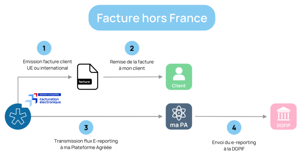 Facturation Zone EU et transaction internationale