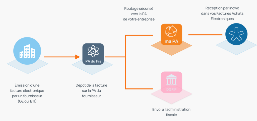 Réception facture électronique fournisseur dans incwo