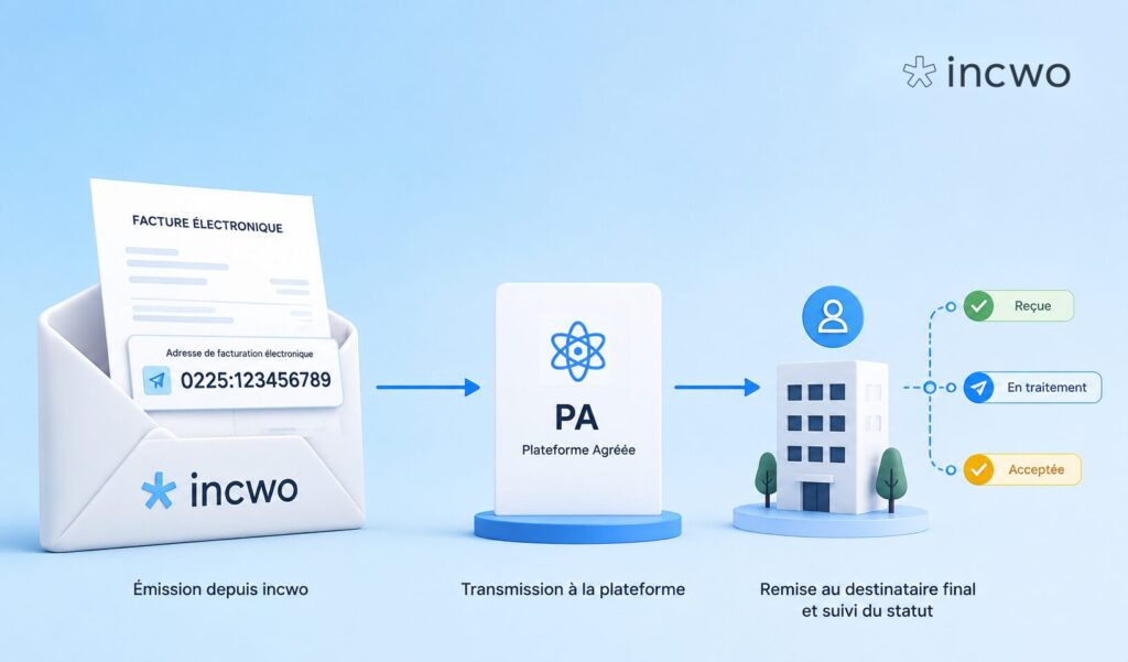 Code de routage, facturation électronique