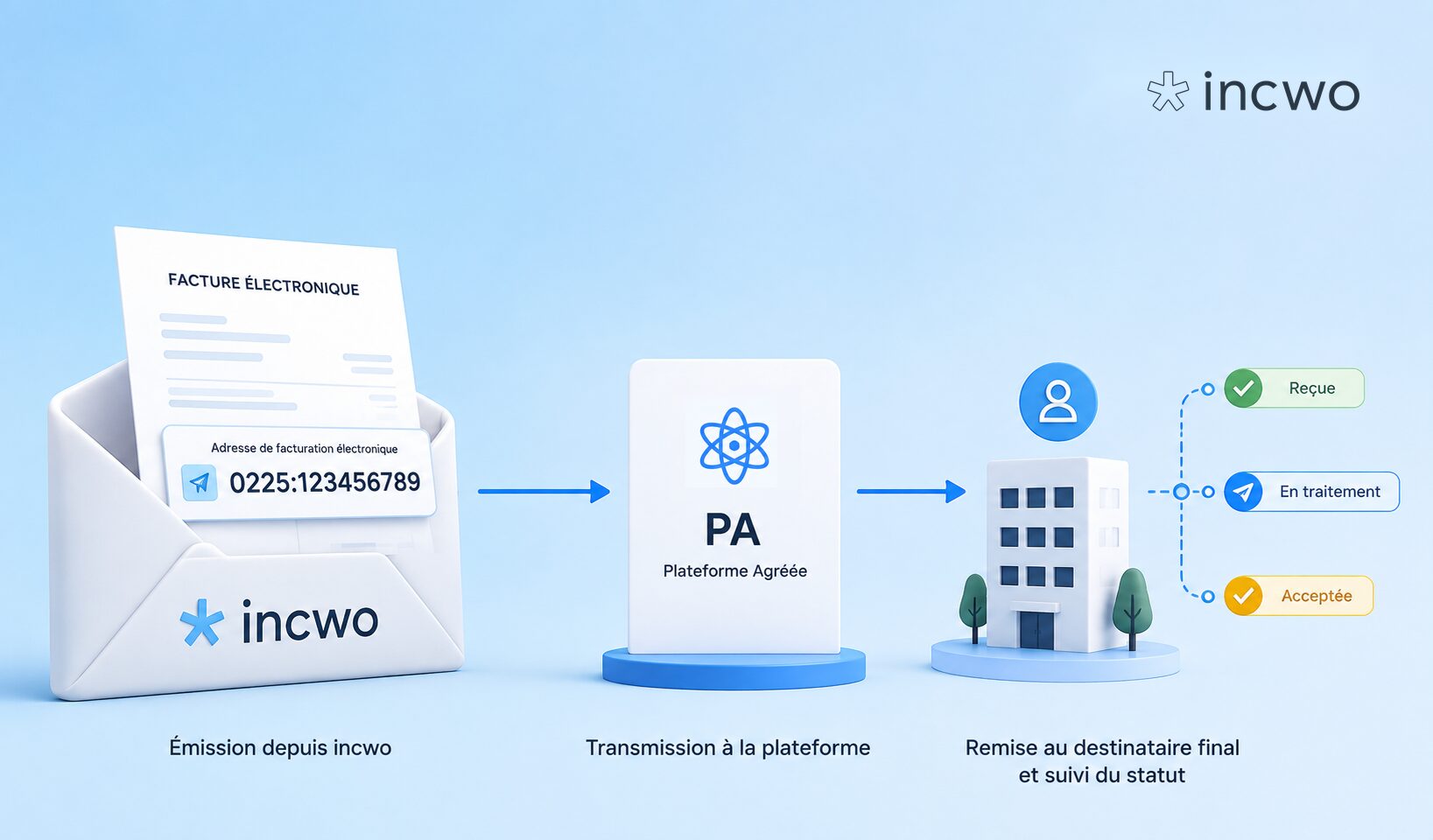 Code de routage, facturation électronique